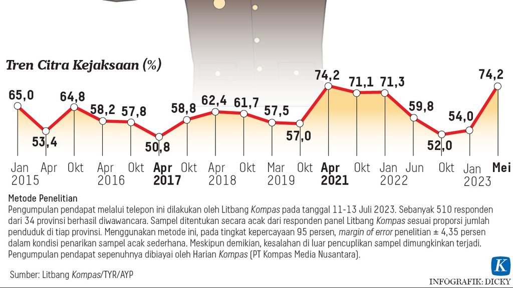 https://cdn-assetd.kompas.id/vfxevWLzFAuXn4BLEJO8O-Lw9vM=/1024x576/https%3A%2F%2Fasset.kgnewsroom.com%2Fphoto%2Fpre%2F2023%2F07%2F25%2Ffc9f0021-b04d-4984-9a25-7591a306a372_png.png