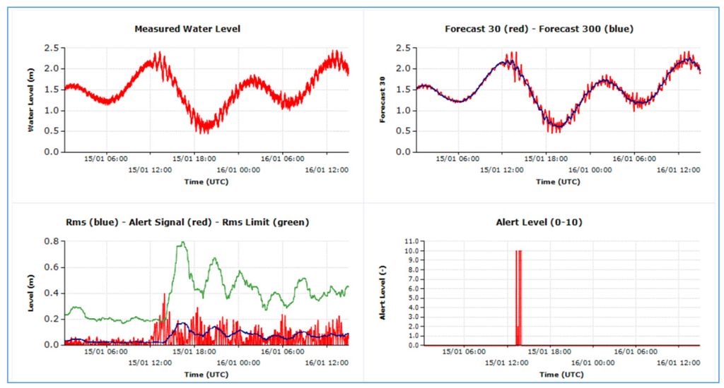 <i>Time series</i> perubahan muka air di IDSL/PUMMA Prigi yang mencatat tsunami Tonga pada 15 Januari 2022 pukul 13.13 UTC atau pukul 20.14 WIB atau sekitar 9 jam setelah letusan pulau gunung api Tonga. Sumber: https://webcritech.jrc.ec.europa.eu/TAD_server/Device/IDSL-308