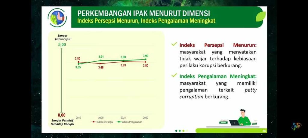 Materi paparan indeks perilaku antikorupsi atau IPAK 2022, menurut dimensi yang disampaikan Kepala Badan Pusat Statistik Margo Yuwono, saat merilis berita resmi statistik di Jakarta, Senin (1/8/2022).