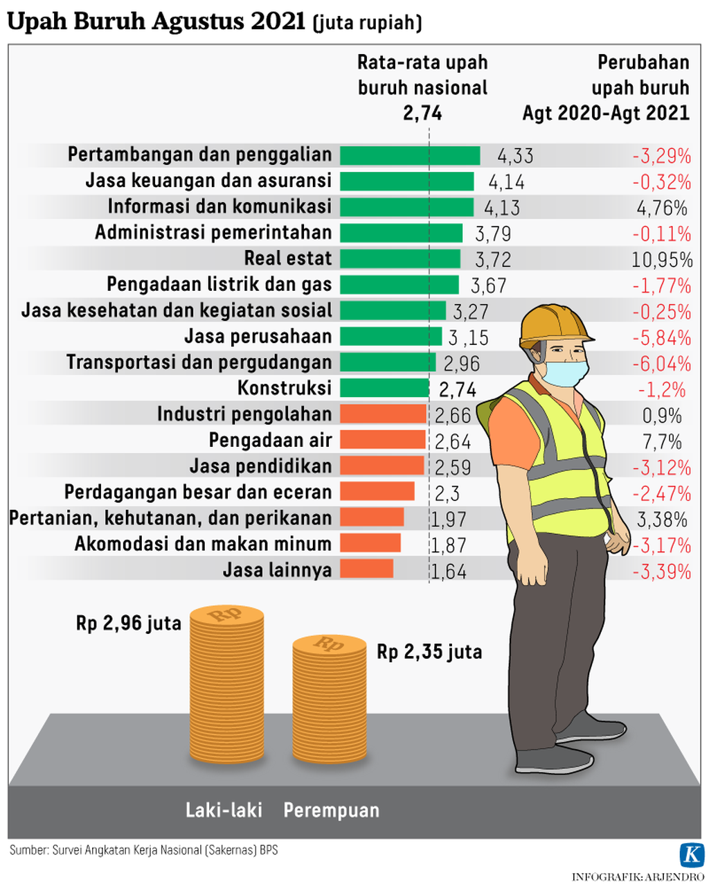 Infografik Kompas.id Upah Buruh Agustus 2021