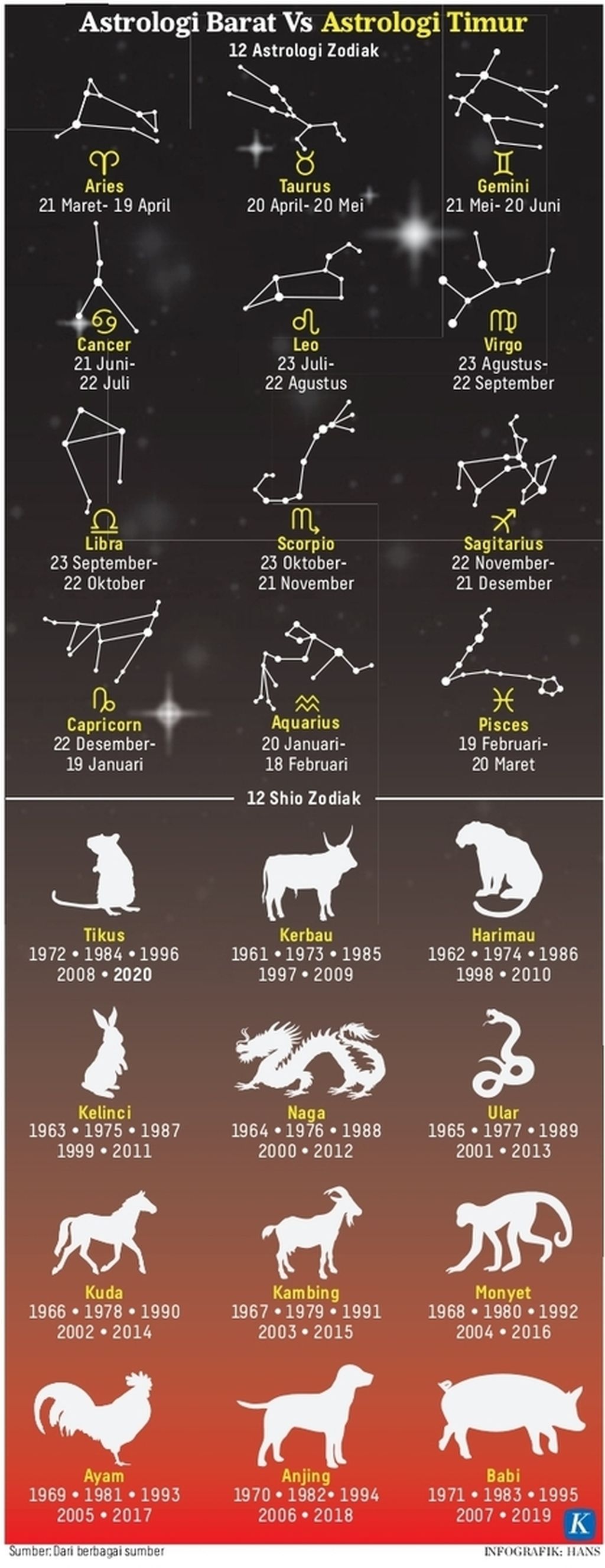 Astrologi Barat Vs Astrologi Tionghoa