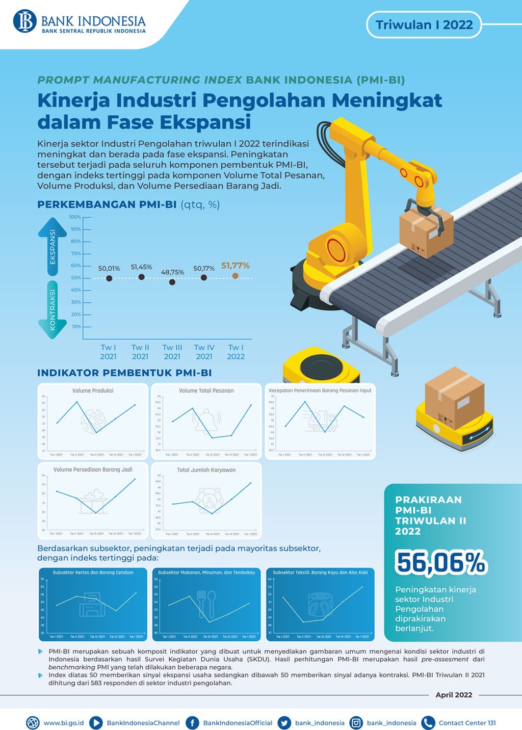 Prompt Manufacturing Index Triwulan II-2021. Sumber: Bank Indonesia