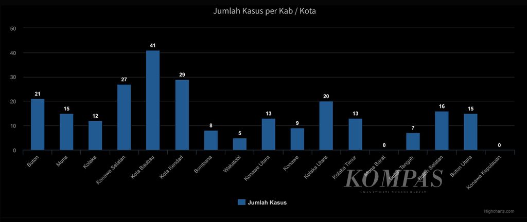 Kasus kekerasan terhadap perempuan dan anak kian mengkhawatirkan di Sulawesi Tenggara. Jumlah kasus hingga Kamis (15/8/2024) mencapai 251 atau rerata terjadi setiap 0,9 hari.