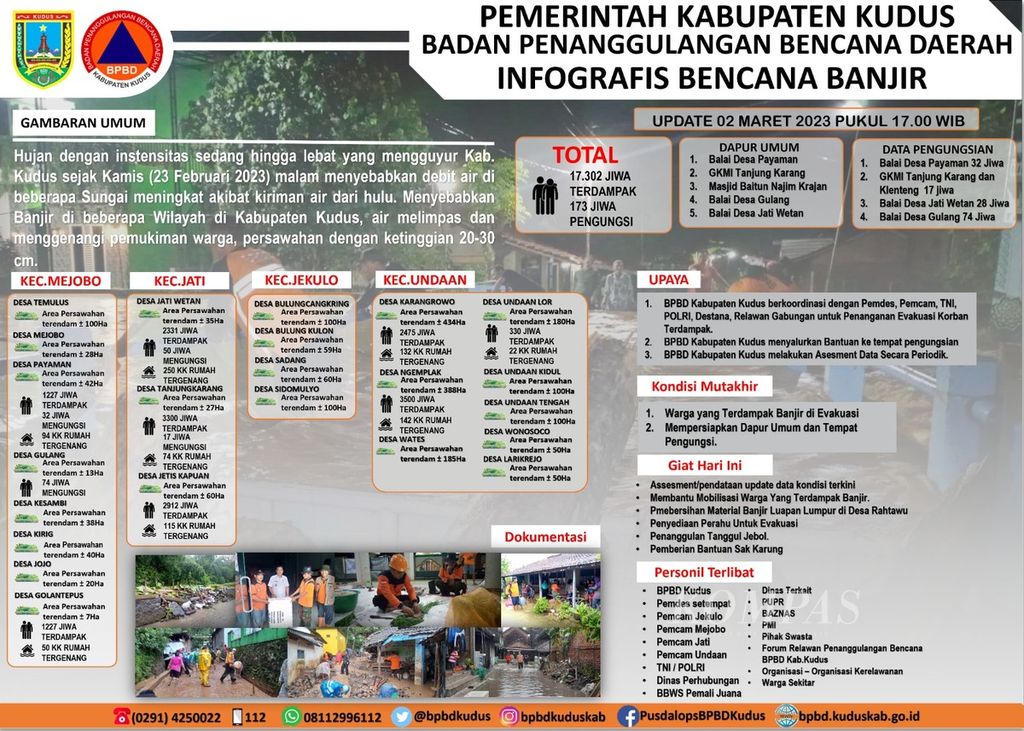 Situasi banjir di Kudus, Jawa Tengah, menurut data BPBD Kabupaten Kudus, Kamis (2/3/2023) pukul 17.00 WIB.