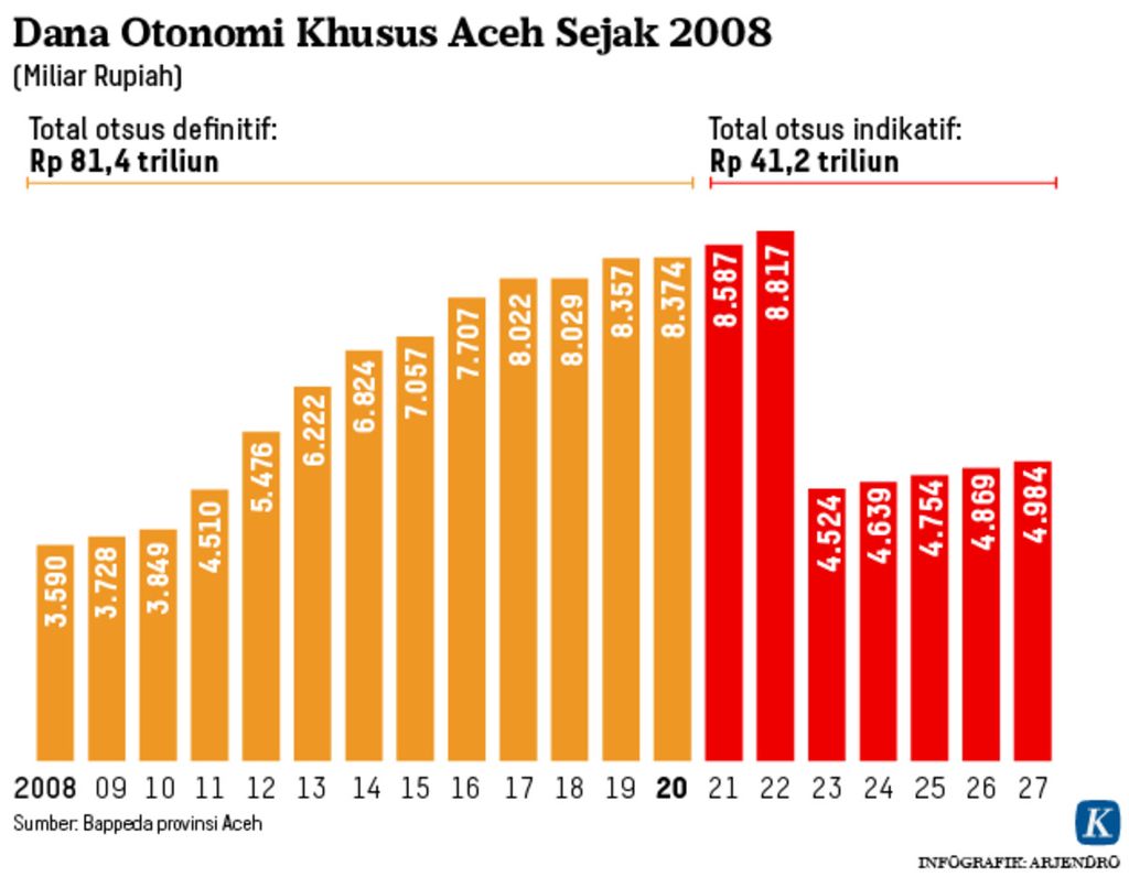 Dana Otonomi Khusus Aceh 