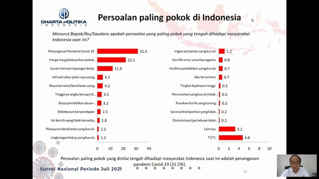 https://cdn-assetd.kompas.id/w7-ghv4xarLI-w_JlSSFm2j4e7U=/1024x576/https%3A%2F%2Fkompas.id%2Fwp-content%2Fuploads%2F2021%2F08%2FPaparan-survei-Charta-Politika-Indonesia-terkait-persoalan-pokok-masyarakat-12-Agustus-2021_1628766532.jpeg