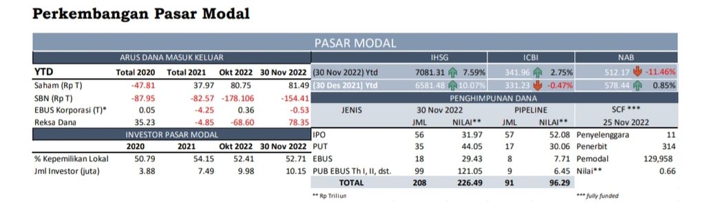  Perkembangan Industri Pasar Modal Oktober 2022. Sumber: OJK