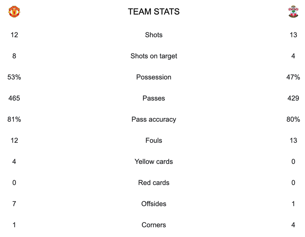 Tangkapan layar statistik pertandingan Liga Inggris antara MU dan Southampton.
