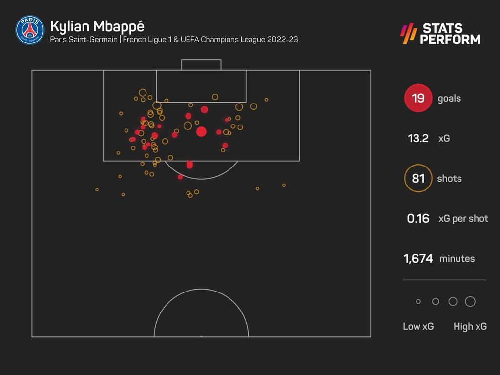 Statisik penampilan dan area gol yang dicetak Kylian Mbappe bersama Paris Saint-Germain pada musim 2022-2023.
