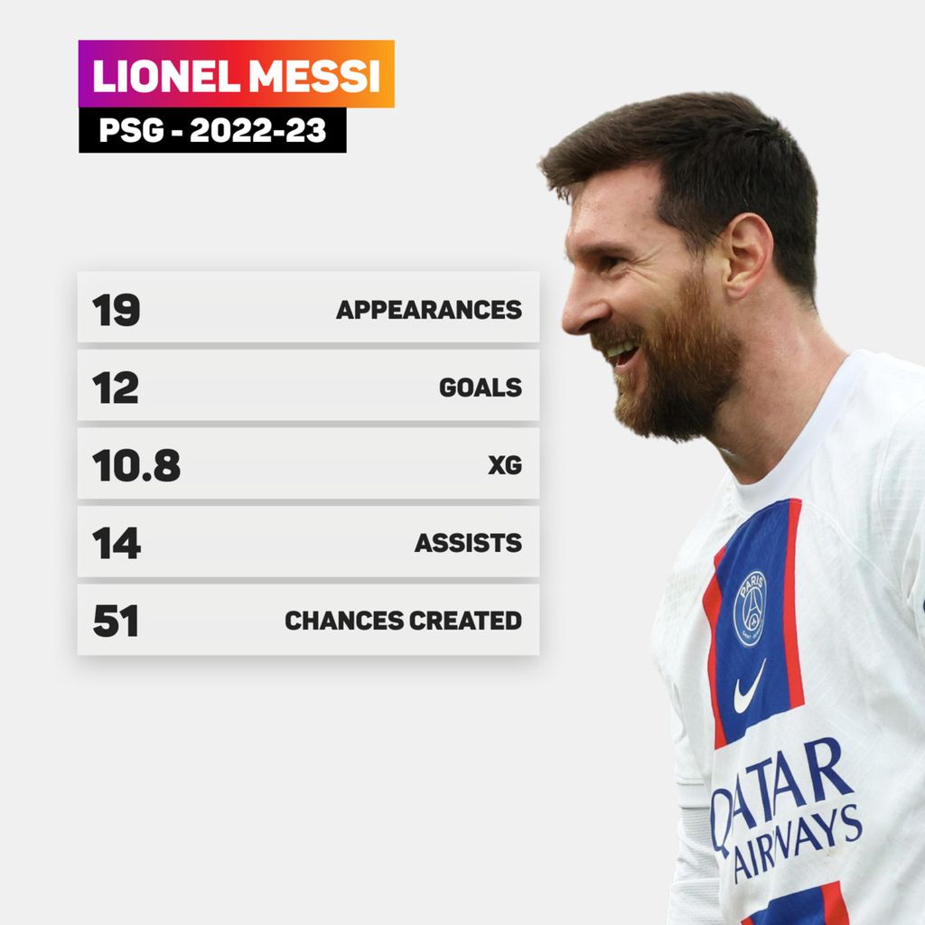 Statisik penampilan Lionel Messi bersama Paris Saint-Germain pada musim 2022-2023.