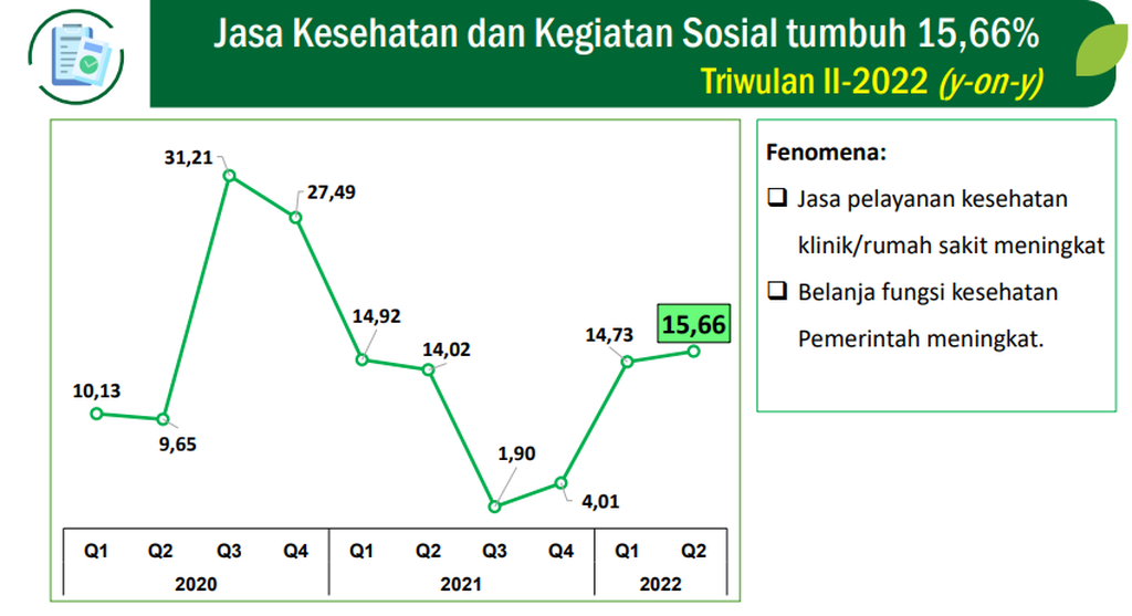 Grafik pertumbuhan PDRB Jasa Kesehatan dan Kegiatan Sosial DKI Jakarta sejak 2020 hingga tahun berjalan 2022.