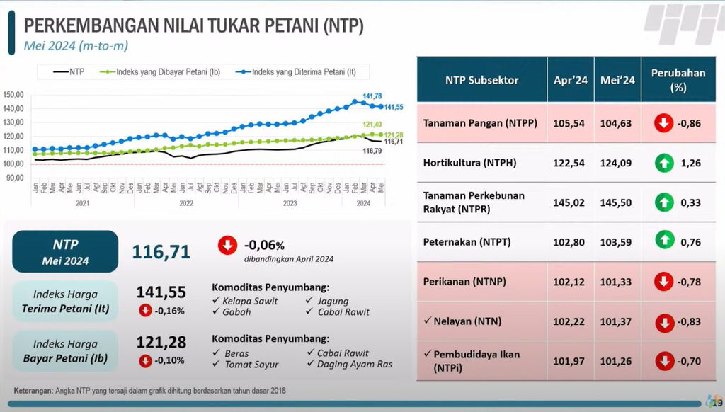 Perkembangan Nilai Tukar Petani Mei 2024