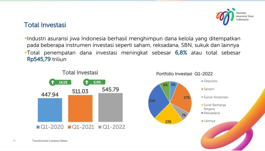 Perkembangan penempatan investasi asuransi jiwa. Sumber: Asosiasi Asuransi Jiwa Indonesia.