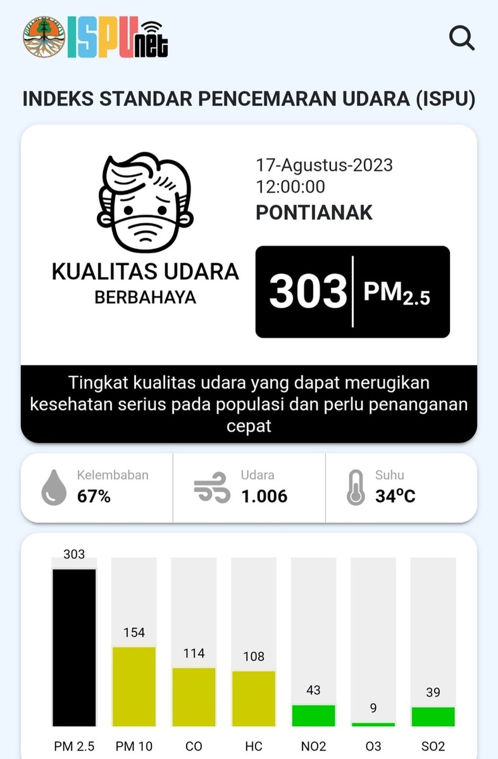 Kualitas udara di Kota Pontianak, Kalimantan Barat, menyentuh level berbahaya pada Kamis (17/8/2023) pukul 12.00.