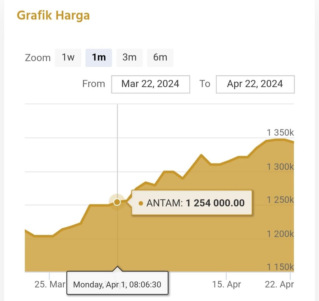 Gold Prices Throughout April 2024. Source: Logamulia.com