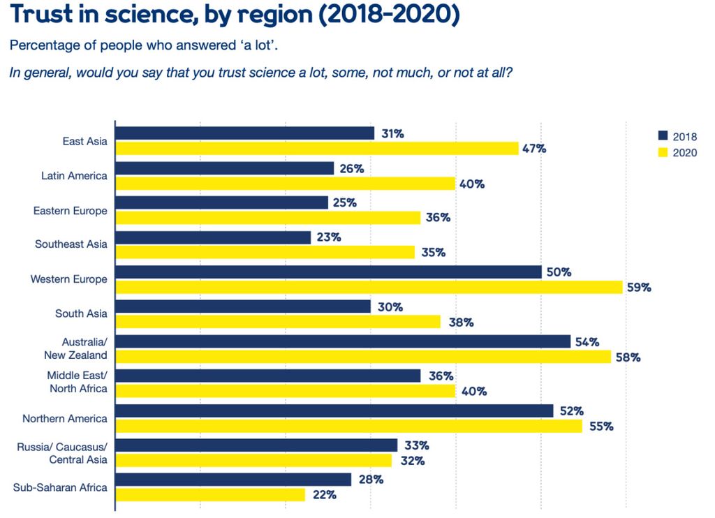 Tingkat kepercayaan publik di berbagai wilayah terhadap sains. Sumber: https://wellcome.org/reports/wellcome-global-monitor-COVID-19/2020 