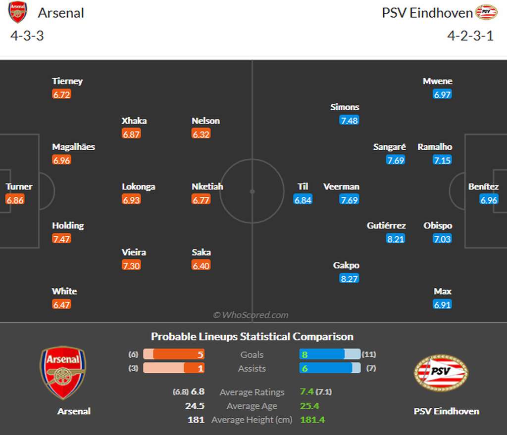 Perkiraan susunan pemain Arsenal versus PSV Eindhoven pada ajang Liga Europa, Jumat (21/10/2022) pukul 00.00 WIB.