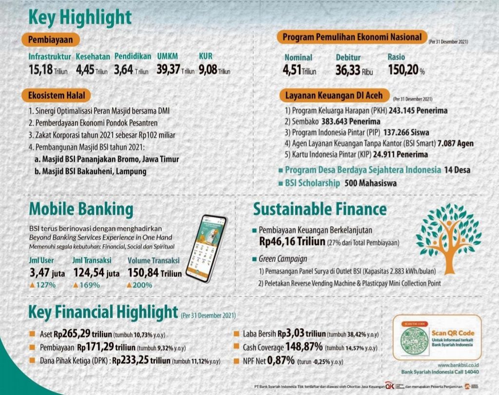 Infografis capaian Bank Syariah Indonesia pada 2021. Sumber: Bank Syariah Indonesia