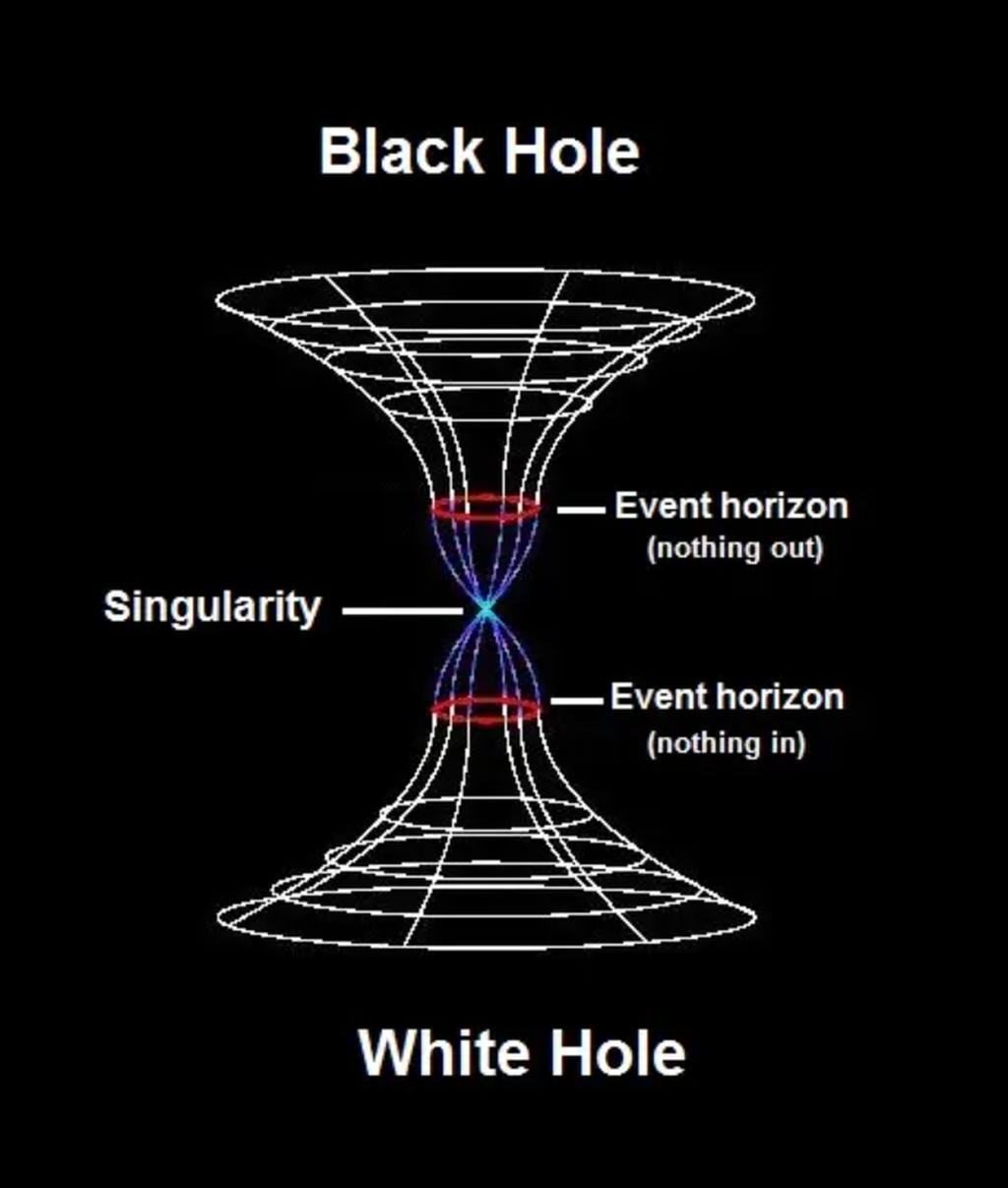 A diagram explaining the differences between twin objects of a black hole (<i>black hole</i>) and a white hole (<i>white hole</i>). Black holes have been proven to exist, but white holes are believed to be impossible. The processes inside the white hole and black hole are reversed.