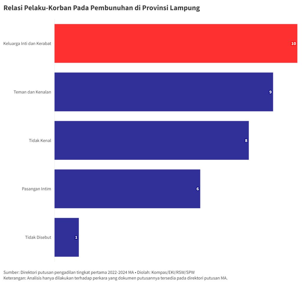 Relasi Pelaku-Korban pada Pembunuhan di Provinsi Lampung berdasarkan analisis <i>Kompas </i>terhadap 1.113 berkas perkara pembunuhan yang diputus selama 2022-2024. Berkas ini melibatkan pembunuhan yang dilakukan 1.349 pelaku terhadap 1.013 korban.