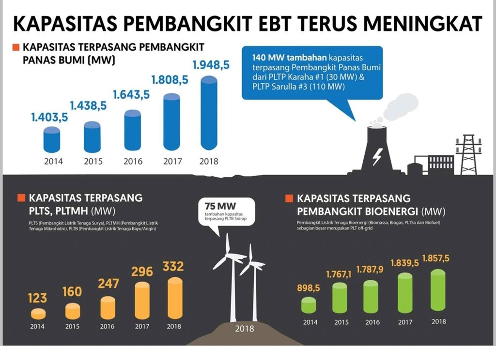 Grafis capaian kapasitas terpasang pembangkit listrik dari sumber energi baru dan terbarukan 2018.