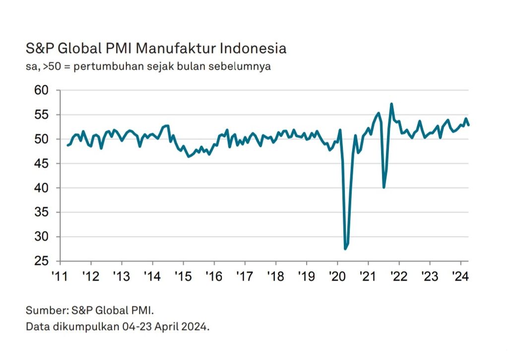 Purchasing Managers’ Index (PMI) Indonesia April 2024. Sumber: S&amp;P Global Indonesia