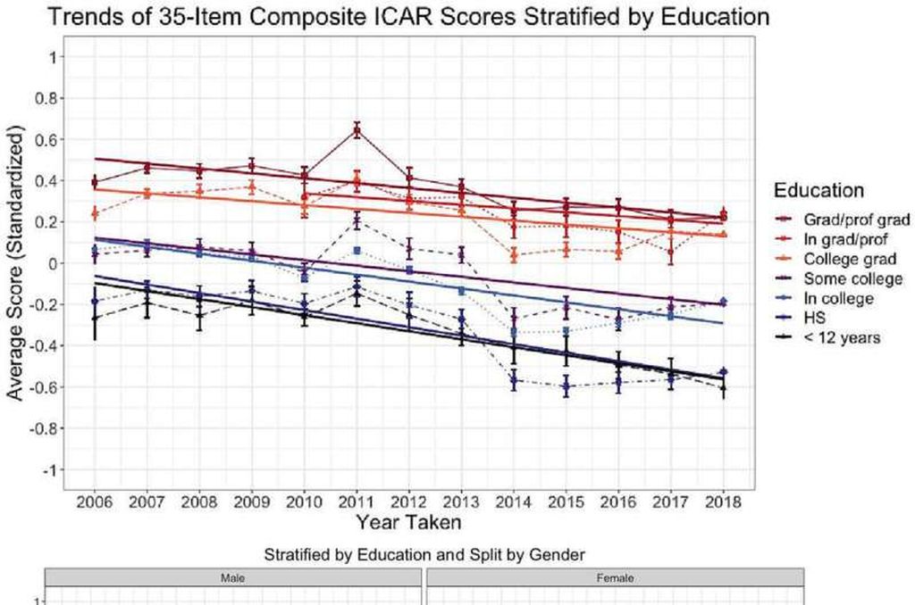 Tren skor International Cognitive Ability Resource (ICAR) gabungan 35 item dikelompokkan berdasarkan pendidikan di AS. Garis putus-putus di grafik atas menghubungkan skor standar rata-rata dan kesalahan standar yang terkait untuk setiap tahun dan tingkat pendidikan. Garis padat di grafik paling atas mewakili kemiringan yang terkait dengan skor standar rata-rata untuk setiap tingkat pendidikan. Garis-garis di grafik paling bawah adalah kemiringan yang terkait dengan nilai standar rata-rata untuk setiap tingkat pendidikan yang dibagi antara peserta laki-laki (kiri) dan perempuan (kanan) (kredit: Intelligence 2023. DOI: 10.1016/j.intell.2023.101734).