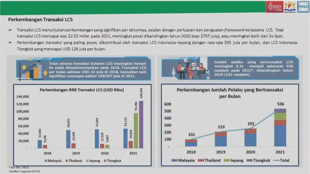 Perkembangan nilai transaksi mata uang negara lokal yang sudah sepakat melaksanakan <i>local current settlement </i>(LCS). Sumber: Bank Indonesia