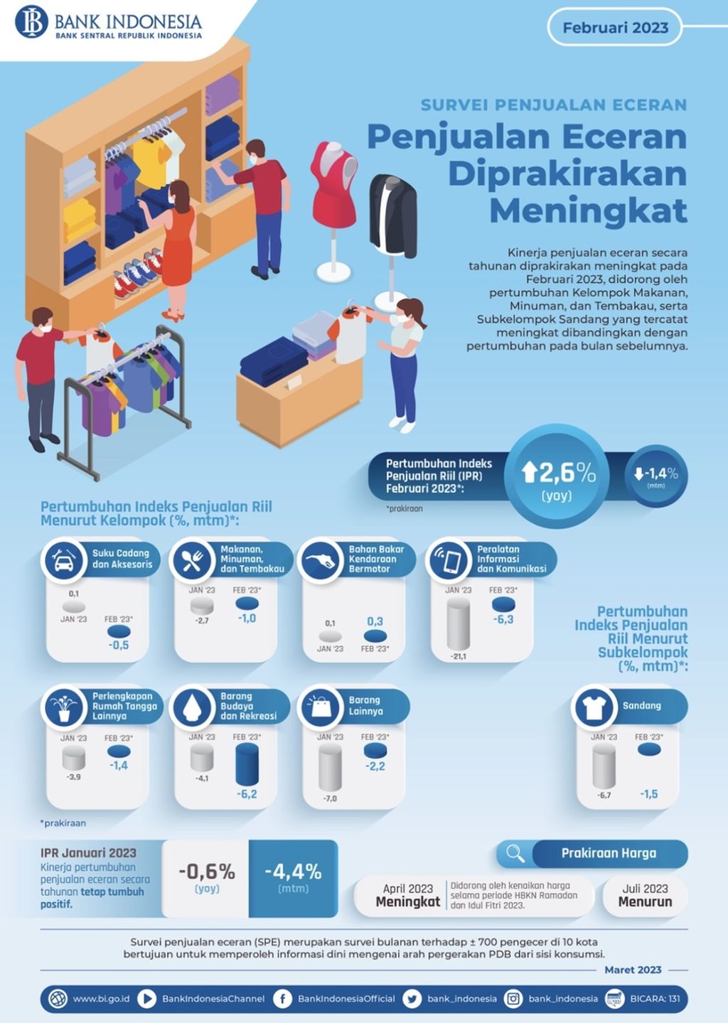 Survei Penjualan Eceran Februari 2023 (sumber: Bank Indonesia).