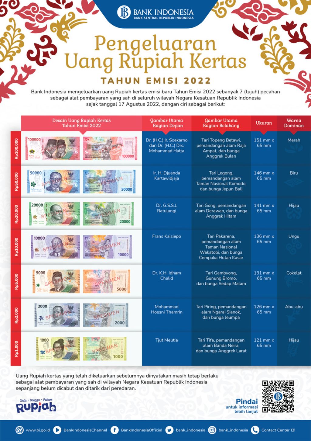 Uang rupiah desain baru tahun emisi 2022. Sumber: Bank Indonesia
