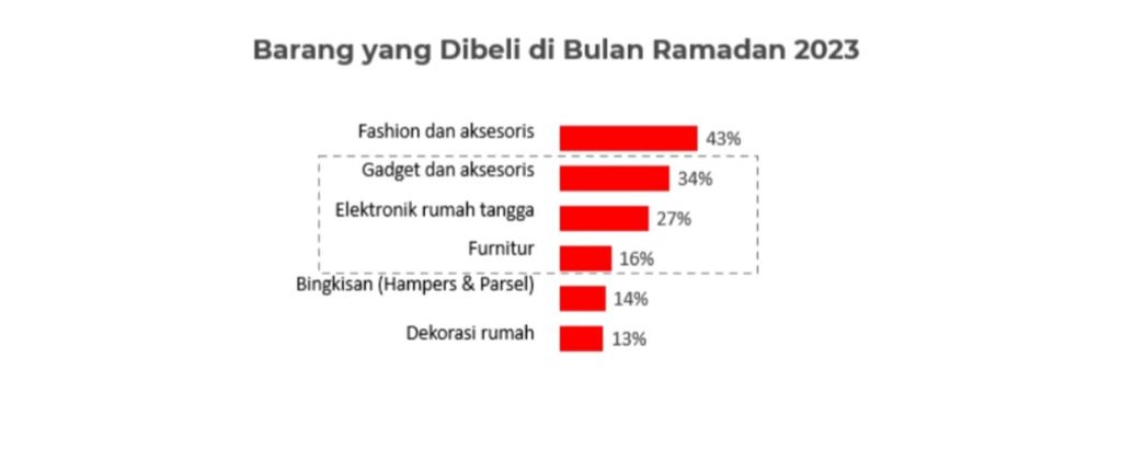 Barang yang Paling Sering Dibeli di Bulan Ramadan 2023. Sumber: Survei Perilaku Konsumen tim Market Research Home Credit Indonesia