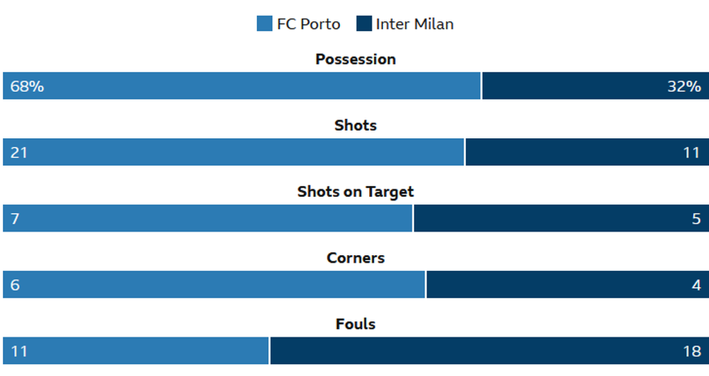 Statistik pertandingan Porto versus Inter Milan pada laga pertemuan kedua babak 16 besar Liga Champions Eropa di Porto, Portugal, Rabu (15/3/2023) dini hari WIB.