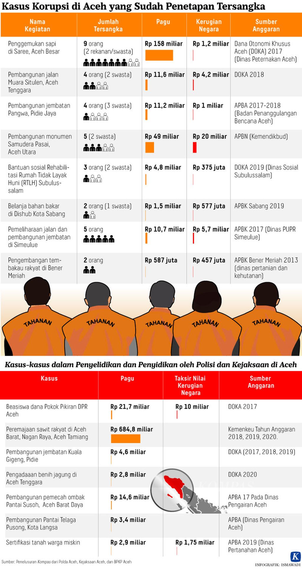 Kasus Korupsi di Aceh yang Sudah Penetapan Tersangka Infografik