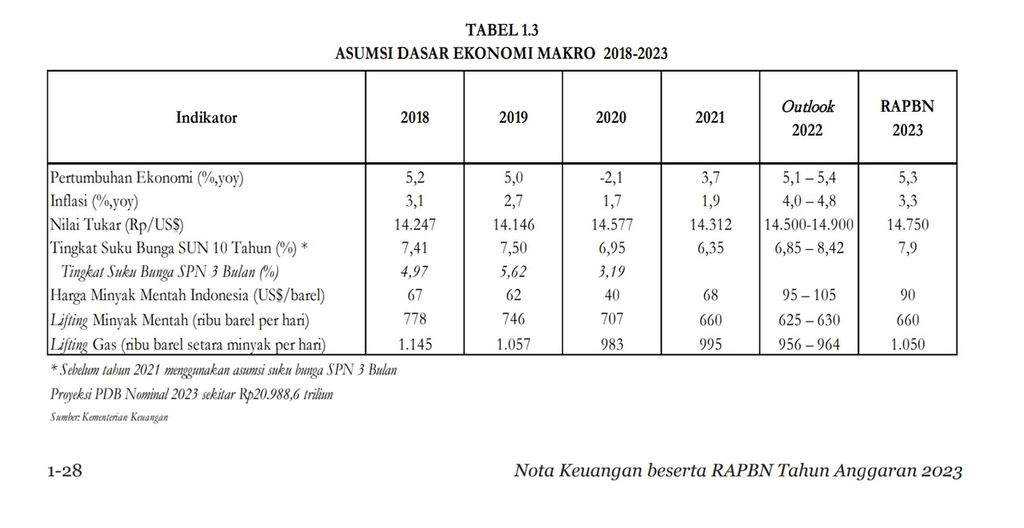 Asumsi dasar ekonomi Makro 2018-2023