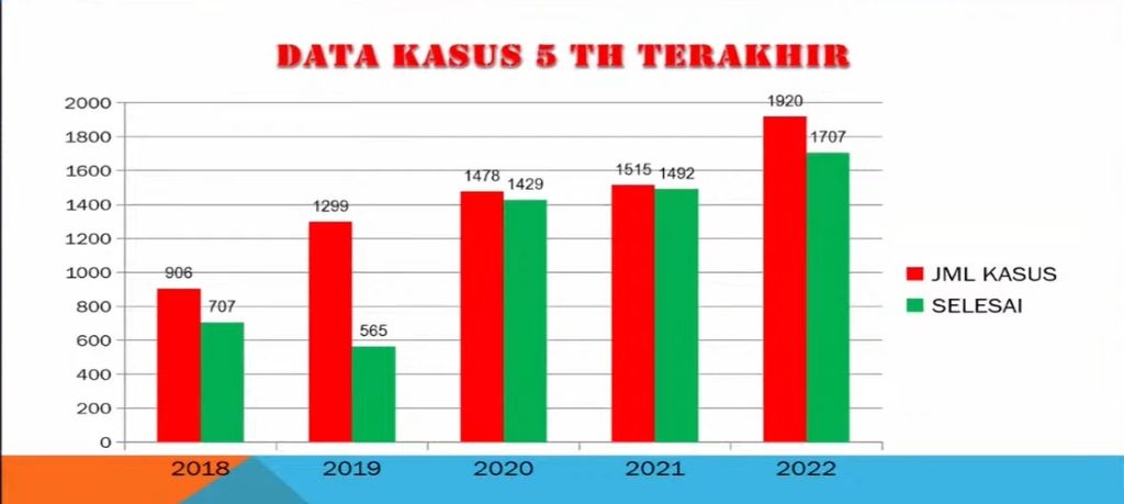 Data kasus kriminalitas di Kota Bekasi, Jawa Barat selama lima tahun terakhir.