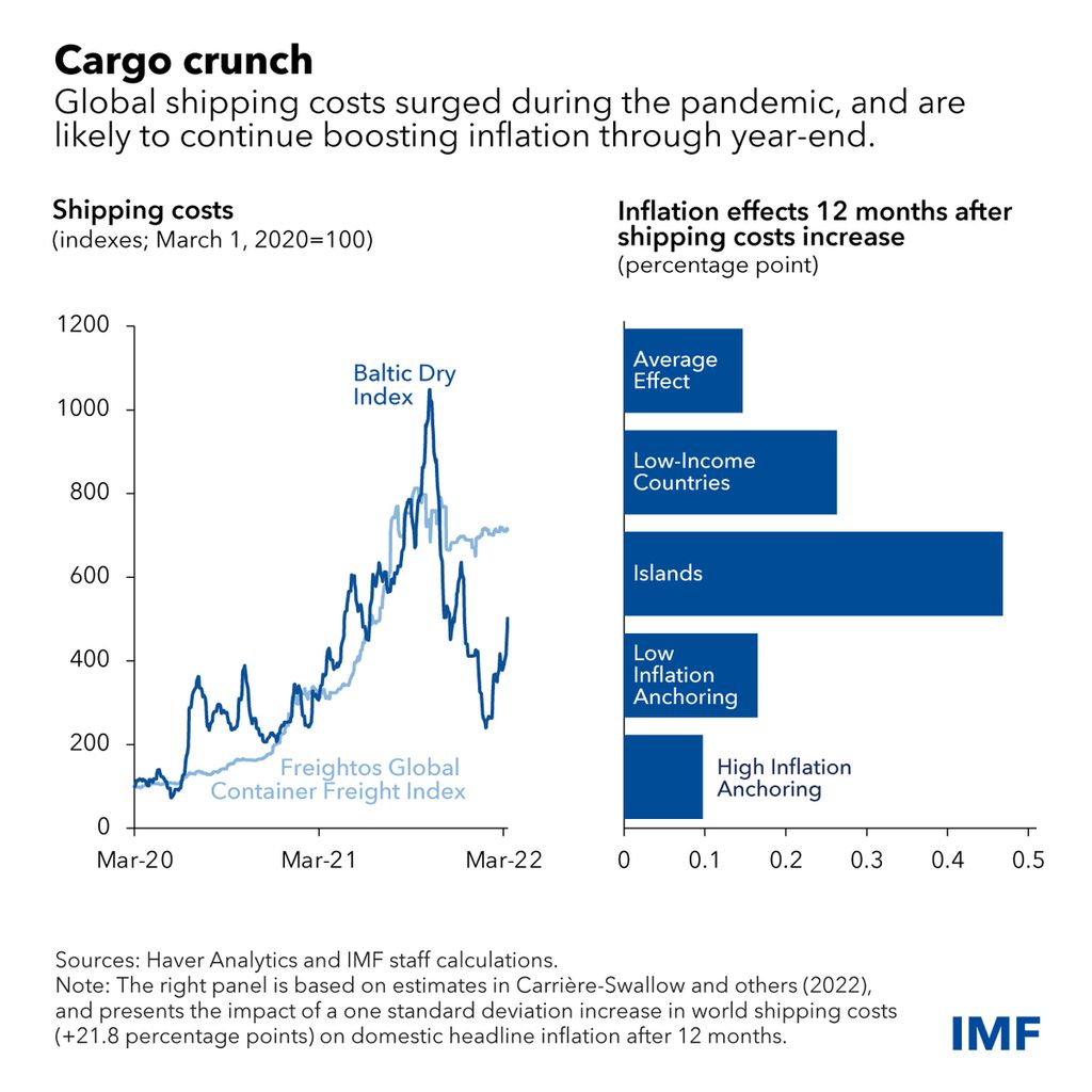 Perkiraan Dana Moneter Internasional (IMF) tentang imbas kenaikan biaya pengiriman kontainer lintas samudra terhadap inflasi.