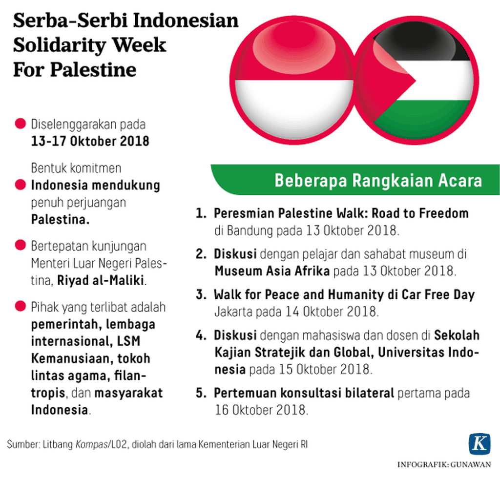 https://cdn-assetd.kompas.id/xb__fz685XeAfeEvV3hR2NKVDSY=/1024x983/https%3A%2F%2Fkompas.id%2Fwp-content%2Fuploads%2F2018%2F10%2F20181015_GKT_Serba-Serbi-Indonesian-Solidarity-Week-For-Palestine-Kompas-ID-mumed-W_1539595800.png