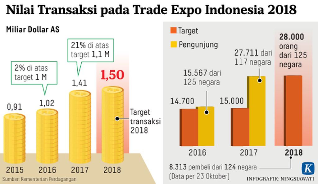 https://cdn-assetd.kompas.id/xddoSLhg_2MkWLUN03wt-HBZYLU=/1024x592/https%3A%2F%2Fkompas.id%2Fwp-content%2Fuploads%2F2018%2F10%2F20181024-NSW-Nilai-Transaksi-pada-Trade-Expo-Indonesia-2018-mumed-web_1540392868.png