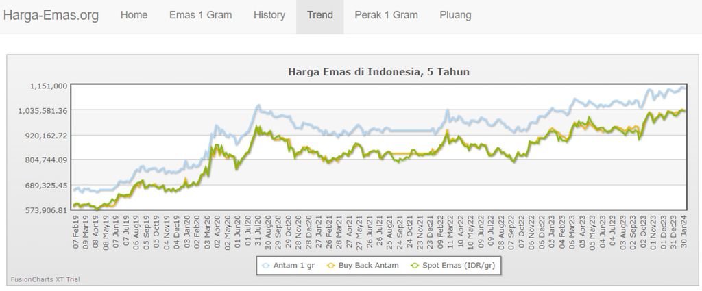Grafik menunjukkan perkembangan harga emas di Indonesia berdasarkan harga emas Antam per gramnya, buy back antam, dan spot emas (rupiah per gram) dalam kurun waktu lima tahun terakhir. Sumber: harga-emas.org