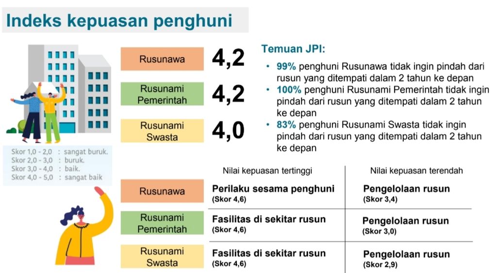 Data survei Jakarta Property Institute pada Maret-Juni 2022