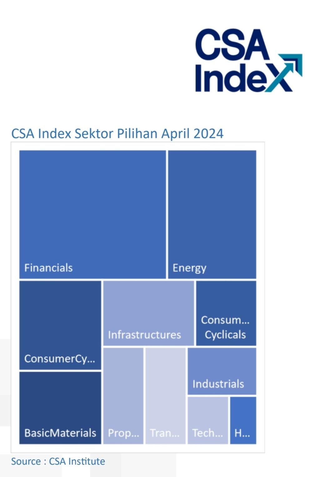 Grafik sektor saham yang akan diunggulkan investor di April 2024 menurut survei CSA Index.