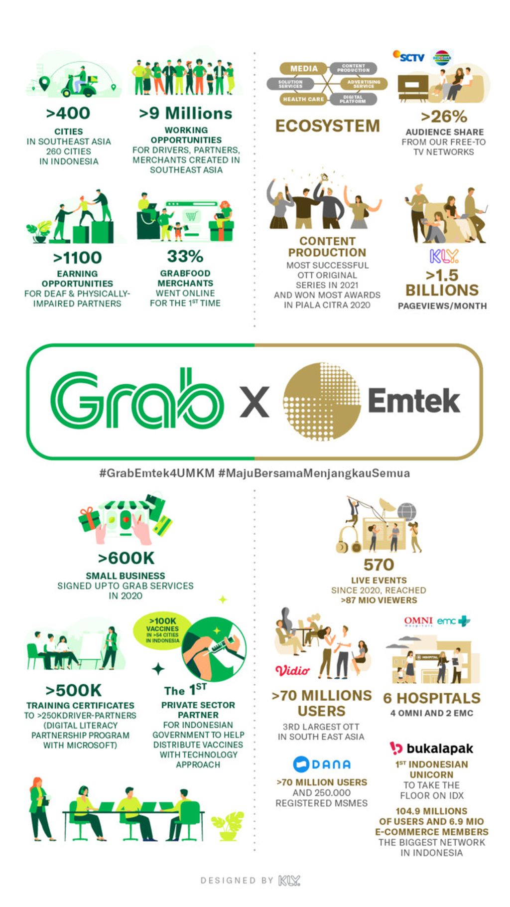 Infografik Portofolio Grab Indonesia dan EMTK Grup. Sumber: Grab Indonesia