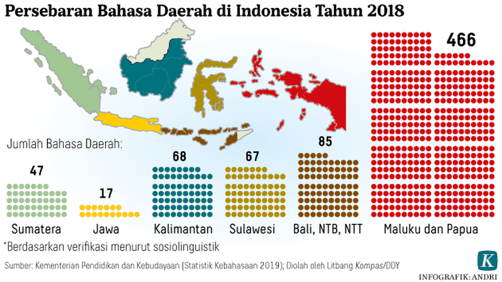 Infografik Riset Bahasa Daerah Persebaran Bahasa Daerah di Indonesia Tahun 2018