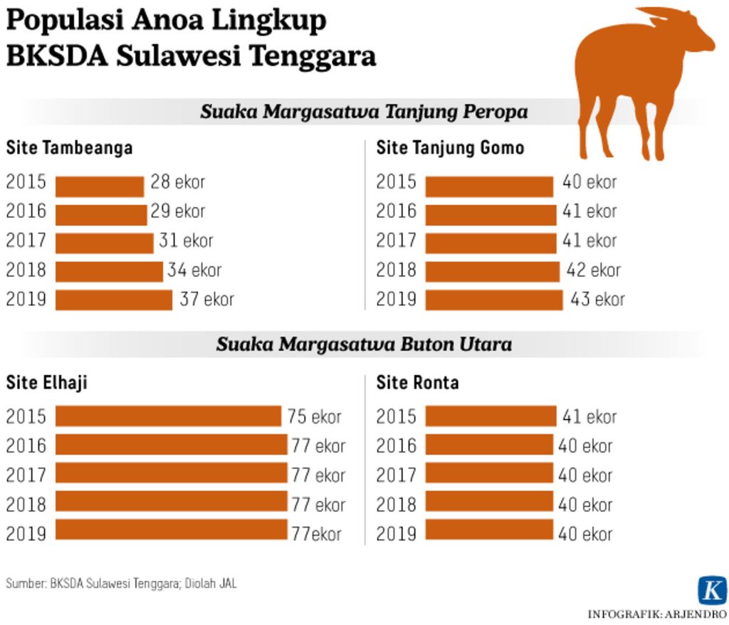 Infografik Populasi Anoa lingkup BKSDA Sulawesi Tenggara