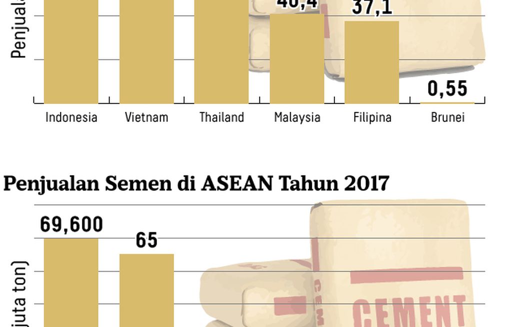 https://cdn-assetd.kompas.id/yGfGs4L8GCnL0w3BZfdt_X4CQVA=/1024x655/https%3A%2F%2Fkompas.id%2Fwp-content%2Fuploads%2F2018%2F05%2F20180326-dim-Produksi-dan-Penjualan-Semen-di-ASEAN-2017_WEB.jpg