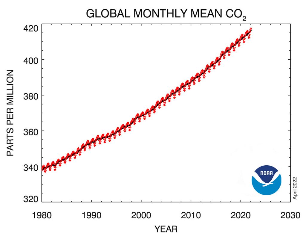Grafik ini menunjukkan kelimpahan rata-rata bulanan karbon dioksida secara global di atas permukaan laut sejak tahun 1980. (Laboratorium Pemantauan Global NOAA)