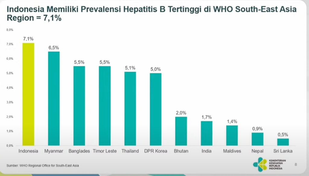 Prevalensi hepatitis B