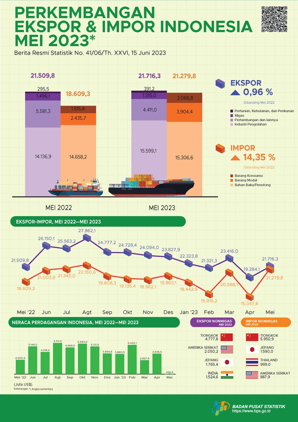 Ekspor dan Impor Indonesia pada Mei 2023 (sumber: Badan Pusat Statistik).