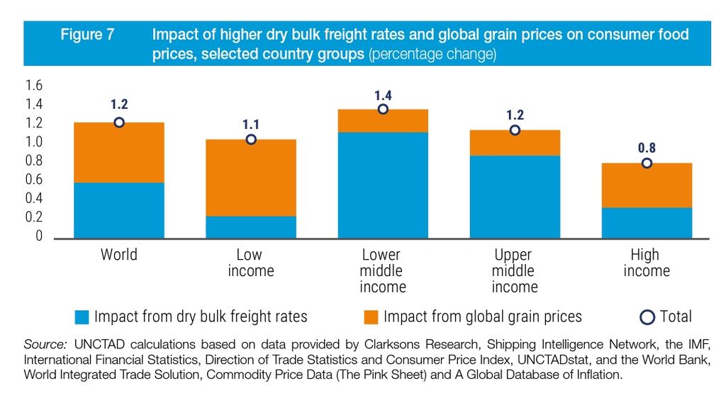 Kenaikan harga komoditas biji-bijian dan tarif angkutan curah kering menyebabkan kenaikan harga pangan di tingkat konsumen sebesar 1,27 persen di negara-negara berpenghasilan menengah.
