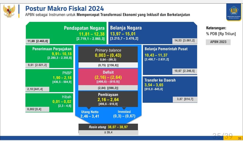Perkiraan Postur Makro Fiskal 2024. Sumber: Kementerian Keuangan